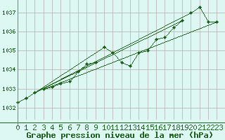 Courbe de la pression atmosphrique pour Mosen