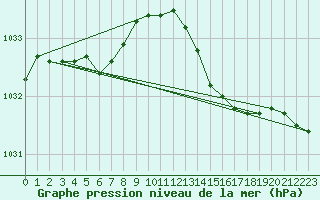 Courbe de la pression atmosphrique pour Hd-Bazouges (35)
