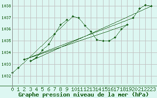Courbe de la pression atmosphrique pour Verona Boscomantico