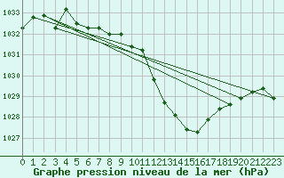 Courbe de la pression atmosphrique pour Mhling