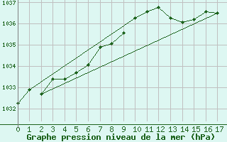 Courbe de la pression atmosphrique pour Fiscaglia Migliarino (It)