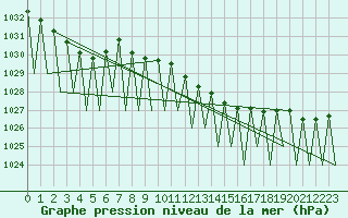 Courbe de la pression atmosphrique pour Pamplona (Esp)