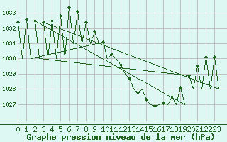 Courbe de la pression atmosphrique pour Genve (Sw)