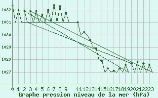 Courbe de la pression atmosphrique pour Frankfort (All)
