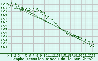 Courbe de la pression atmosphrique pour Frankfort (All)