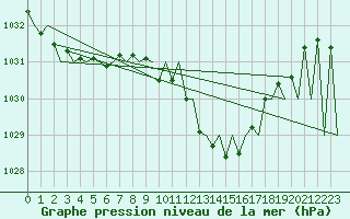 Courbe de la pression atmosphrique pour Vitoria