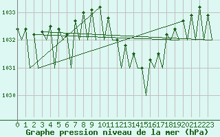 Courbe de la pression atmosphrique pour Maastricht / Zuid Limburg (PB)