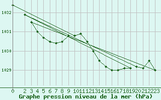 Courbe de la pression atmosphrique pour Woluwe-Saint-Pierre (Be)