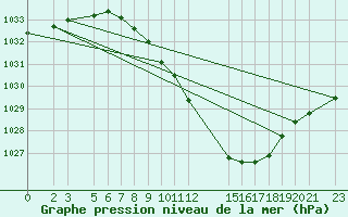 Courbe de la pression atmosphrique pour Ljubljana / Bezigrad