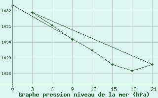 Courbe de la pression atmosphrique pour Tula