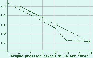 Courbe de la pression atmosphrique pour Medvezegorsk