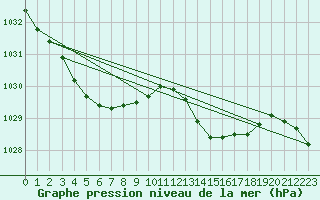 Courbe de la pression atmosphrique pour Biscarrosse (40)