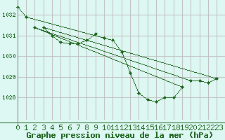 Courbe de la pression atmosphrique pour Gourdon (46)