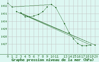 Courbe de la pression atmosphrique pour Lisbonne (Po)