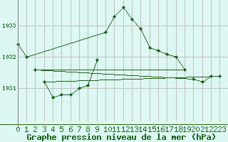 Courbe de la pression atmosphrique pour Preonzo (Sw)