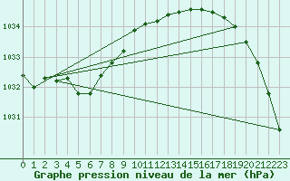 Courbe de la pression atmosphrique pour Inverbervie