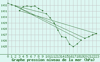 Courbe de la pression atmosphrique pour Andjar