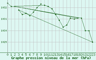 Courbe de la pression atmosphrique pour Lans-en-Vercors - Les Allires (38)