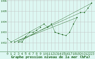 Courbe de la pression atmosphrique pour Bad Marienberg