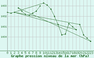 Courbe de la pression atmosphrique pour Sallanches (74)