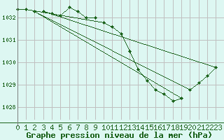 Courbe de la pression atmosphrique pour Pershore