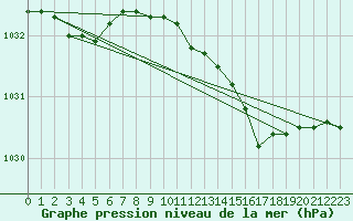 Courbe de la pression atmosphrique pour Hohrod (68)