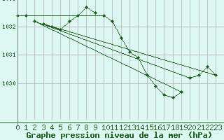 Courbe de la pression atmosphrique pour Hohrod (68)