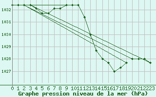 Courbe de la pression atmosphrique pour Manlleu (Esp)