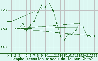 Courbe de la pression atmosphrique pour Crest (26)