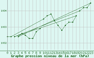 Courbe de la pression atmosphrique pour Ouessant (29)