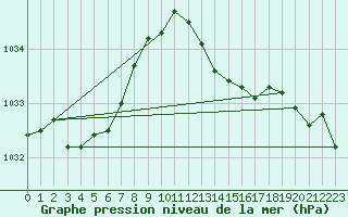 Courbe de la pression atmosphrique pour Laqueuille (63)