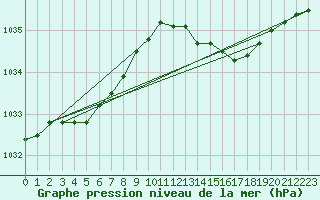 Courbe de la pression atmosphrique pour Dolembreux (Be)