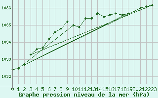 Courbe de la pression atmosphrique pour Sodankyla Vuotso