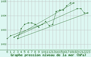 Courbe de la pression atmosphrique pour Lunz