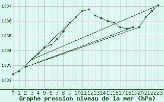 Courbe de la pression atmosphrique pour Lille (59)