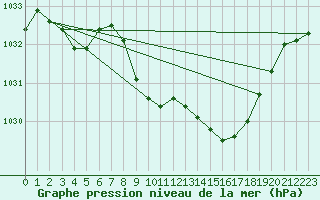 Courbe de la pression atmosphrique pour Guret Saint-Laurent (23)