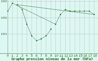 Courbe de la pression atmosphrique pour Ravensthorpe Hopetoun