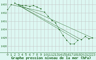 Courbe de la pression atmosphrique pour Jokioinen