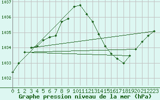 Courbe de la pression atmosphrique pour Sisteron (04)