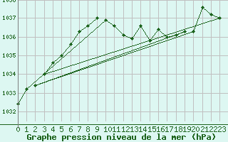 Courbe de la pression atmosphrique pour Skabu-Storslaen