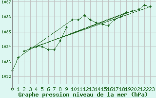 Courbe de la pression atmosphrique pour Hestrud (59)