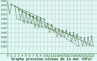 Courbe de la pression atmosphrique pour Genve (Sw)