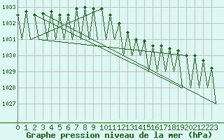 Courbe de la pression atmosphrique pour Leipzig-Schkeuditz