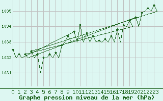 Courbe de la pression atmosphrique pour Shannon Airport