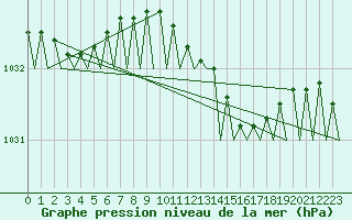 Courbe de la pression atmosphrique pour Leconfield
