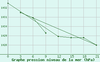 Courbe de la pression atmosphrique pour Vokhma