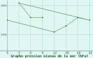 Courbe de la pression atmosphrique pour Celno-Versiny