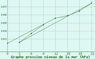 Courbe de la pression atmosphrique pour Sarapul