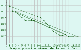 Courbe de la pression atmosphrique pour Biscarrosse (40)