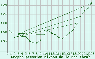 Courbe de la pression atmosphrique pour Guret Saint-Laurent (23)